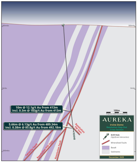 Figure 4: High-grade intercept schematic for RD048 and RD047 (source: AKA). | Samso News
