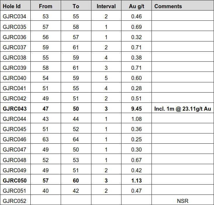 Figure 3: Summary of significant drill intersections (>0.25 g/t Au). (source: Miramar Resources Limited)