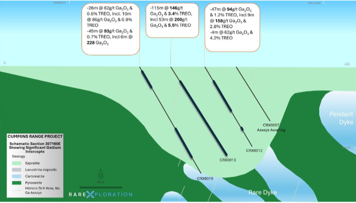 Figure 2: Section 307160E. Showing gallium intercepts at Cummins Range deposit. (source: REE) | Samso New