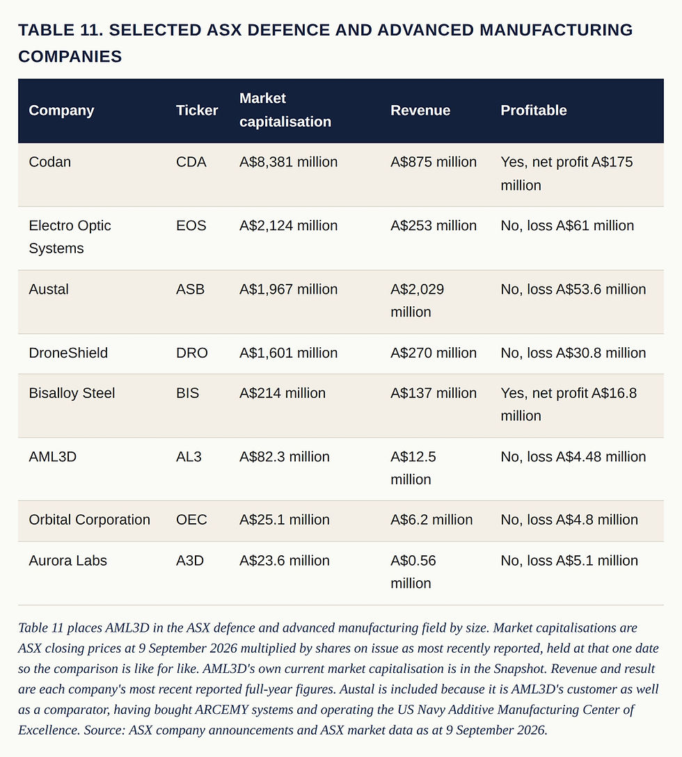 Table 11. Selected ASX defence and advanced manufacturing companies. Columns: Company, Ticker, Market capitalisation, Revenue, Profitable. Company Codan, Ticker CDA, Market capitalisation A$8,381 million, Revenue A$875 million, Profitable Yes, net profit A$175 million. Company Electro Optic Systems, Ticker EOS, Market capitalisation A$2,124 million, Revenue A$253 million, Profitable No, loss A$61 million. Company Austal, Ticker ASB, Market capitalisation A$1,967 million, Revenue A$2,029 million, Profitable No, loss A$53.6 million. Company DroneShield, Ticker DRO, Market capitalisation A$1,601 million, Revenue A$270 million, Profitable No, loss A$30.8 million. Company Bisalloy Steel, Ticker BIS, Market capitalisation A$214 million, Revenue A$137 million, Profitable Yes, net profit A$16.8 million. Company AML3D, Ticker AL3, Market capitalisation A$82.3 million, Revenue A$12.5 million, Profitable No, loss A$4.48 million. Company Orbital Corporation, Ticker OEC, Market capitalisation A$25.1 million, Revenue A$6.2 million, Profitable No, loss A$4.8 million. Company Aurora Labs, Ticker A3D, Market capitalisation A$23.6 million, Revenue A$0.56 million, Profitable No, loss A$5.1 million. Table 11 places AML3D in the ASX defence and advanced manufacturing field by size. Market capitalisations are ASX closing prices at 9 September 2026 multiplied by shares on issue as most recently reported, held at that one date so the comparison is like for like. AML3D's own current market capitalisation is in the Snapshot. Revenue and result are each company's most recent reported full-year figures. Austal is included because it is AML3D's customer as well as a comparator, having bought ARCEMY systems and operating the US Navy Additive Manufacturing Center of Excellence. Source: ASX company announcements and ASX market data as at 9 September 2026.