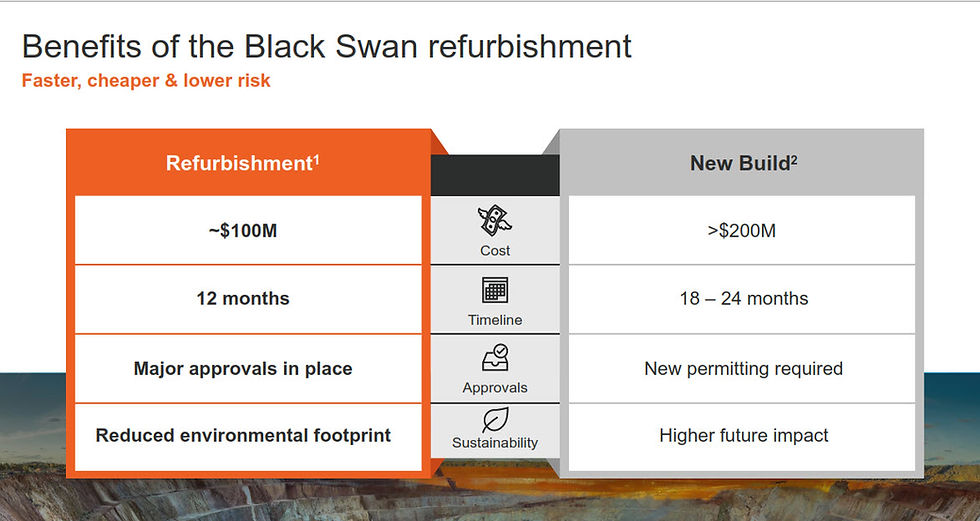 Refurbishment versus new build comparison table (cost, timeline, approvals, sustainability (source: Maritana Minerals Limited)