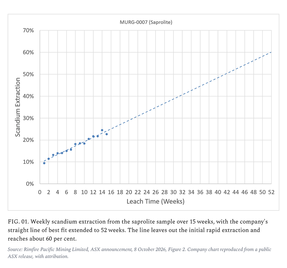 FIG. 01. Weekly scandium extraction from the saprolite sample over 15 weeks, with the company's straight line of best fit extended to 52 weeks. The line leaves out the initial rapid extraction and reaches about 60 per cent.