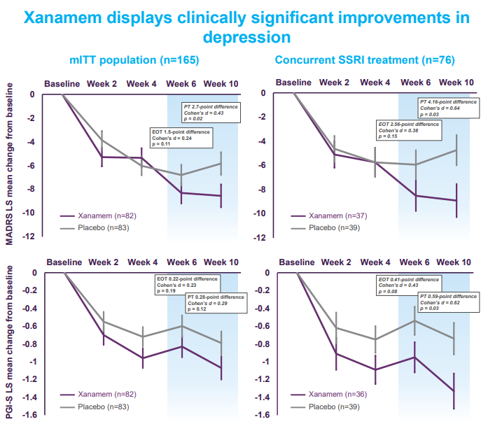 Figure 1: Xanamem displaying clinically significant improvements in depression. (source: Actinogen)