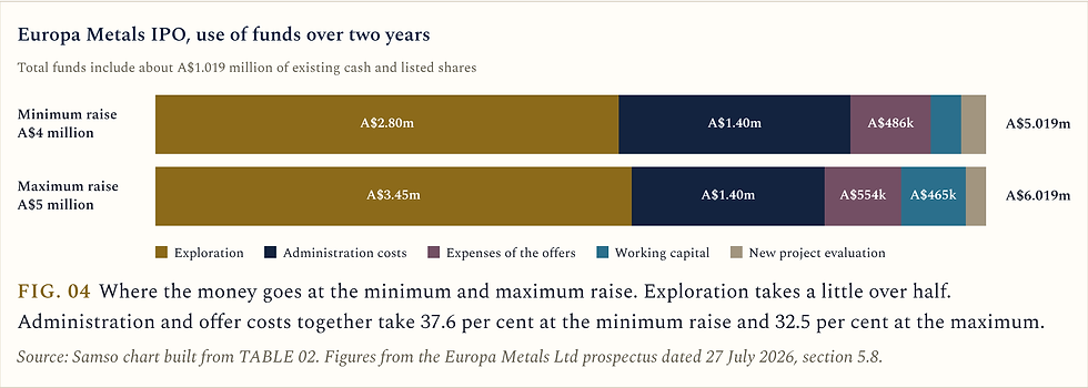 FIG. 04. Bar chart of Europa Metals’ use of IPO funds. At the minimum raise of A$5.019 million in total funds, exploration takes A$2.8 million, administration A$1.4 million, offer expenses A$486,000, working capital A$183,000 and new project evaluation A$150,000.