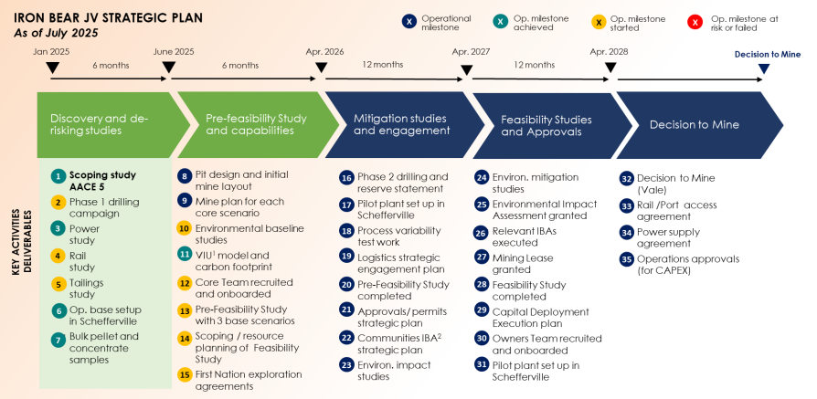 Figure 4: Iron Bear JV Strategic Plan (source: CLE) | Samso News