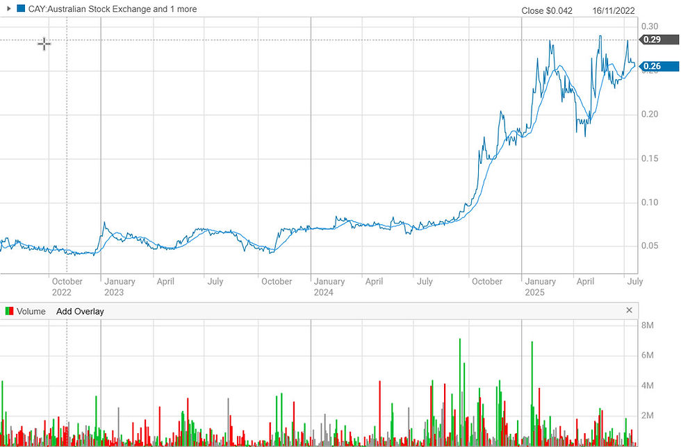Figure 13: The share price chart for Canyon Resources since October 2022. (source: commsec). | Samso Insights