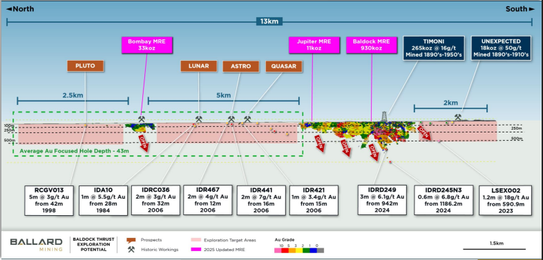 Figure 4: Baldock Thrust Exploration (source: BM1) | Samso News