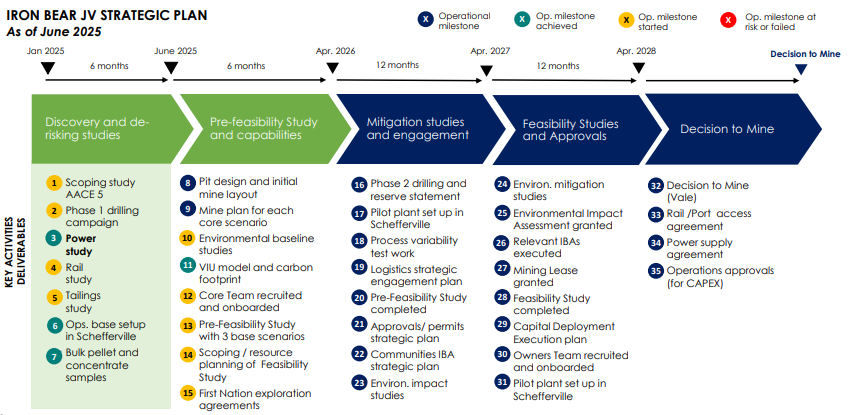 Figure 2: Strategic Development Plan Iron Bear Project (source: CLE) | Samso News