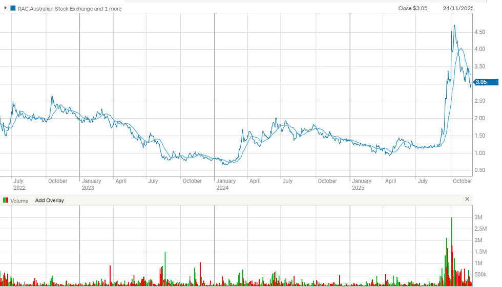 Figure 4: RAC share price chart as of 24th November 2025 (source: CommSec) | Samso News
