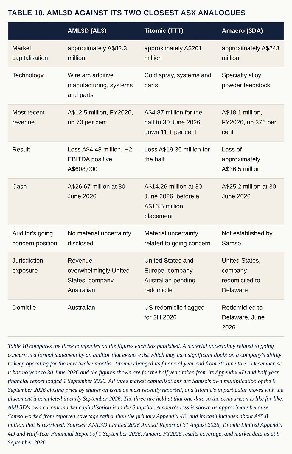 Table 10. AML3D against its two closest ASX analogues. Columns: , AML3D (AL3), Titomic (TTT), Amaero (3DA). Market capitalisation, AML3D (AL3) approximately A$82.3 million, Titomic (TTT) approximately A$201 million, Amaero (3DA) approximately A$243 million. Technology, AML3D (AL3) Wire arc additive manufacturing, systems and parts, Titomic (TTT) Cold spray, systems and parts, Amaero (3DA) Specialty alloy powder feedstock. Most recent revenue, AML3D (AL3) A$12.5 million, FY2026, up 70 per cent, Titomic (TTT) A$4.87 million for the half to 30 June 2026, down 11.1 per cent, Amaero (3DA) A$18.1 million, FY2026, up 376 per cent. Result, AML3D (AL3) Loss A$4.48 million. H2 EBITDA positive A$608,000, Titomic (TTT) Loss A$19.35 million for the half, Amaero (3DA) Loss of approximately A$36.5 million. Cash, AML3D (AL3) A$26.67 million at 30 June 2026, Titomic (TTT) A$14.26 million at 30 June 2026, before a A$16.5 million placement, Amaero (3DA) A$25.2 million at 30 June 2026. Auditor's going concern position, AML3D (AL3) No material uncertainty disclosed, Titomic (TTT) Material uncertainty related to going concern, Amaero (3DA) Not established by Samso. Jurisdiction exposure, AML3D (AL3) Revenue overwhelmingly United States, company Australian, Titomic (TTT) United States and Europe, company Australian pending redomicile, Amaero (3DA) United States, company redomiciled to Delaware. Domicile, AML3D (AL3) Australian, Titomic (TTT) US redomicile flagged for 2H 2026, Amaero (3DA) Redomiciled to Delaware, June 2026. Table 10 compares the three companies on the figures each has published. A material uncertainty related to going concern is a formal statement by an auditor that events exist which may cast significant doubt on a company's ability to keep operating for the next twelve months. Titomic changed its financial year end from 30 June to 31 December, so it has no year to 30 June 2026 and the figures shown are for the half year, taken from its Appendix 4D and half-year financial report lodged 1 September 2026. All three market capitalisations are Samso's own multiplication of the 9 September 2026 closing price by shares on issue as most recently reported, and Titomic's in particular moves with the placement it completed in early September 2026. The three are held at that one date so the comparison is like for like. AML3D's own current market capitalisation is in the Snapshot. Amaero's loss is shown as approximate because Samso worked from reported coverage rather than the primary Appendix 4E, and its cash includes about A$5.8 million that is restricted. Sources: AML3D Limited 2026 Annual Report of 31 August 2026, Titomic Limited Appendix 4D and Half-Year Financial Report of 1 September 2026, Amaero FY2026 results coverage, and market data as at 9 September 2026.