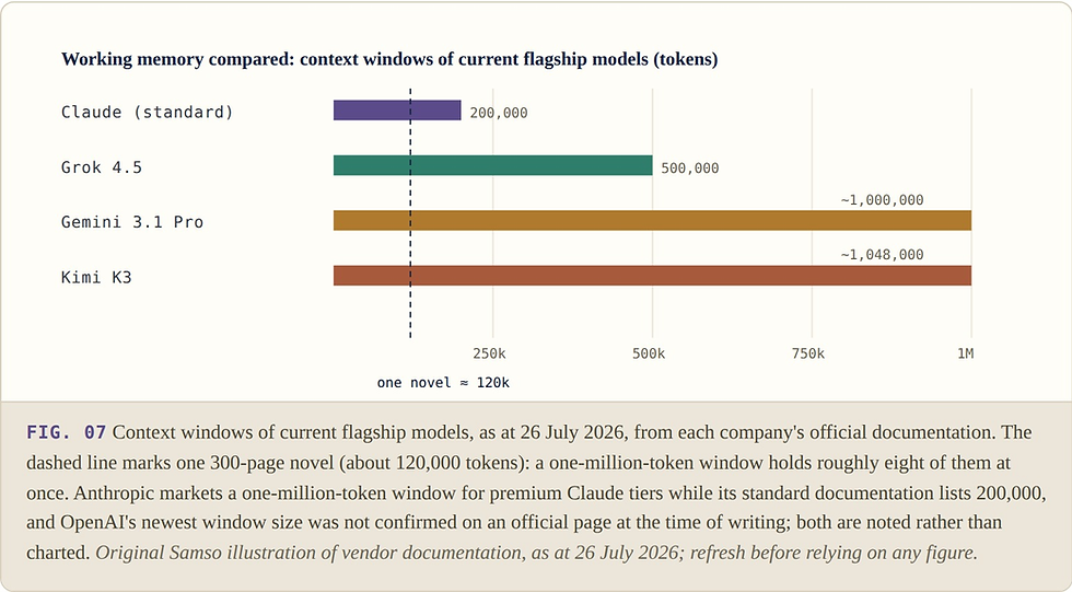 FIG. 07: context windows compared: Claude at 200,000 tokens, Grok at 500,000, Gemini and Kimi at around one million.
