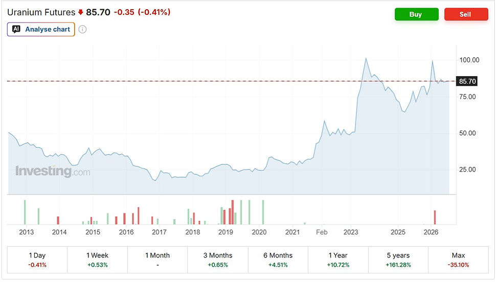 Figure 1: Uranium Futures dated 06/07/2026 (Source:Investing.com)