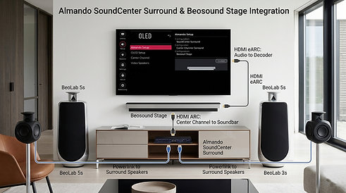 SoundCenter Surround: Standard (Kabelgebundene Lautsprecher, keine Motorsteuerung)