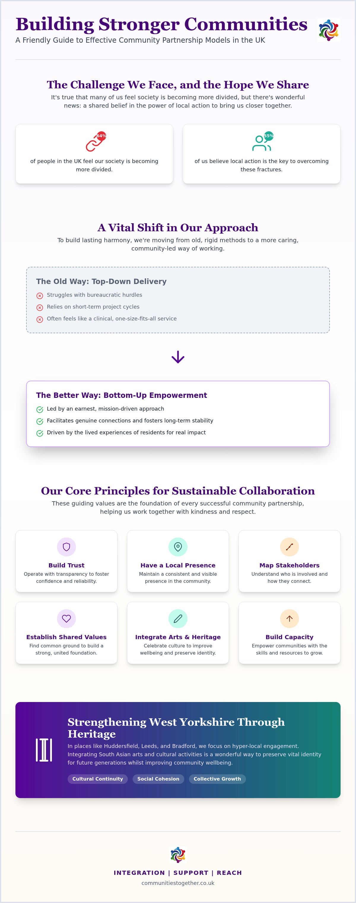 Community partnership models UK