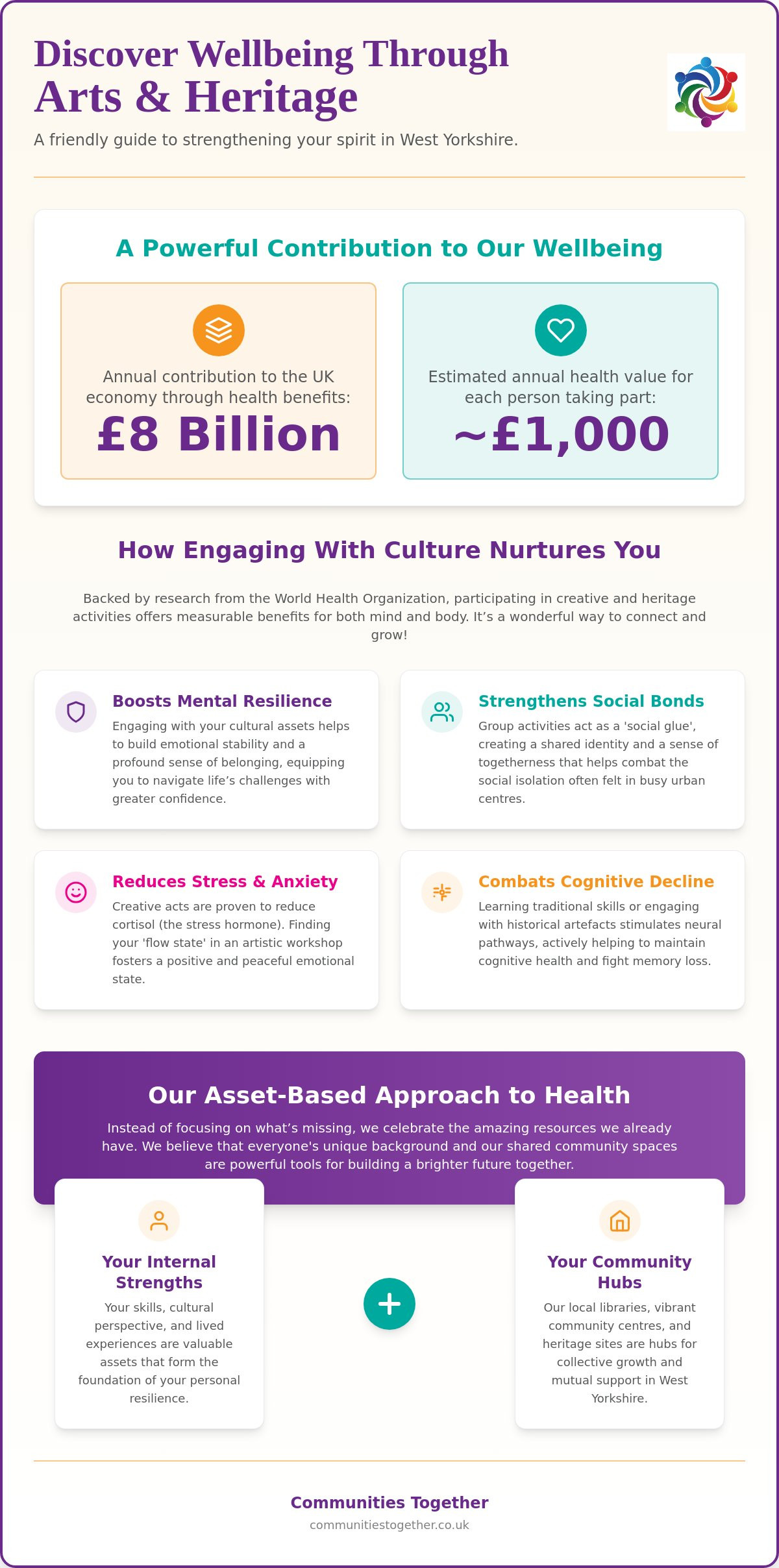Wellbeing through arts and heritage