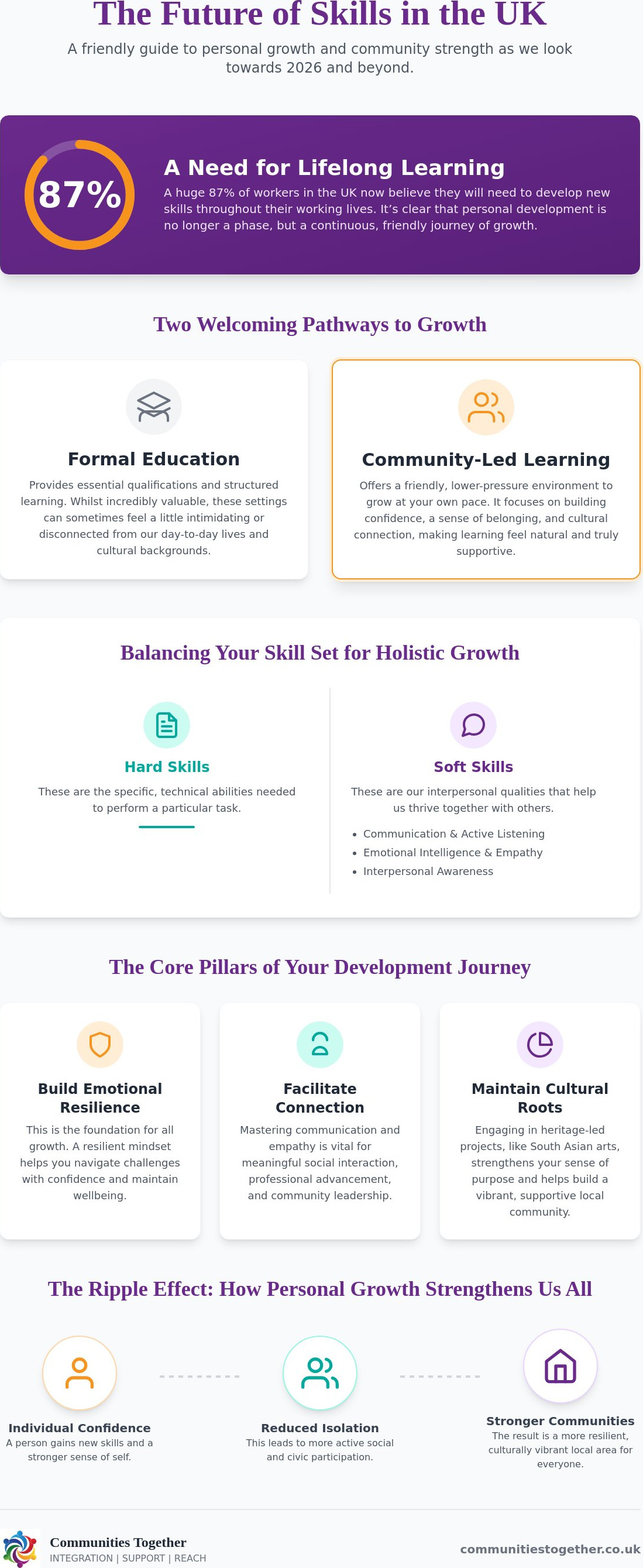 Skills and personal development UK