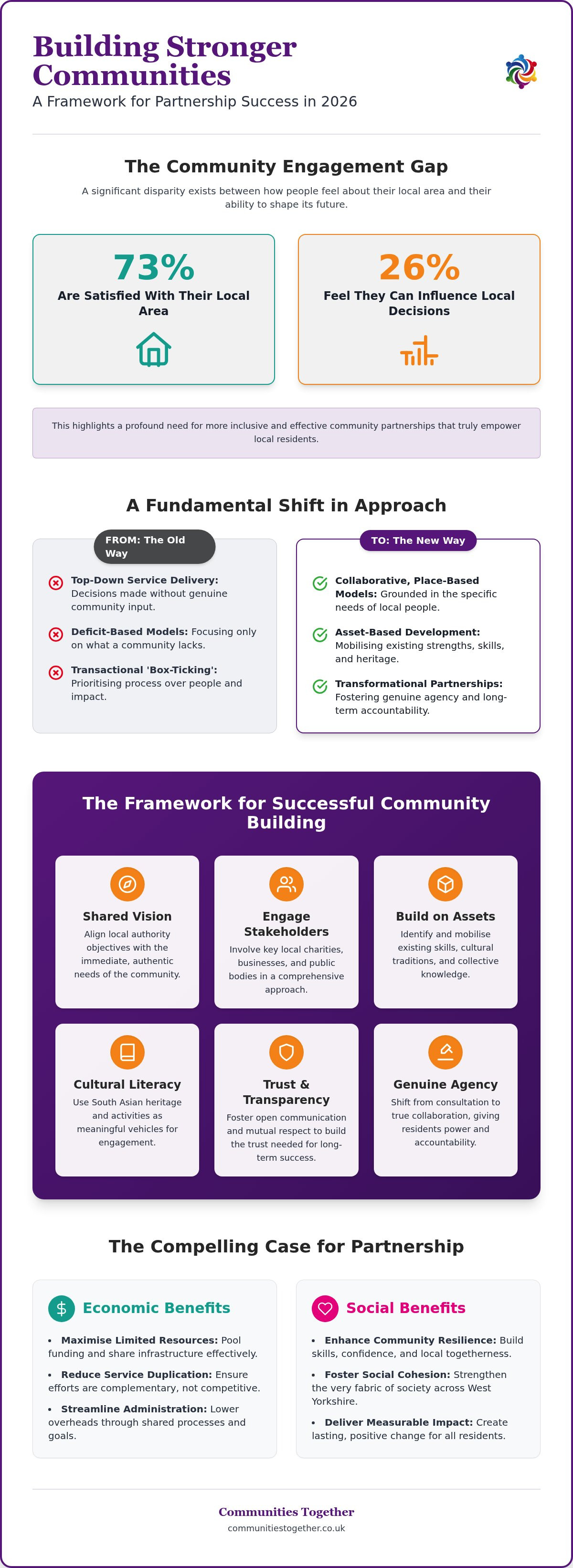 Community partnership development UK