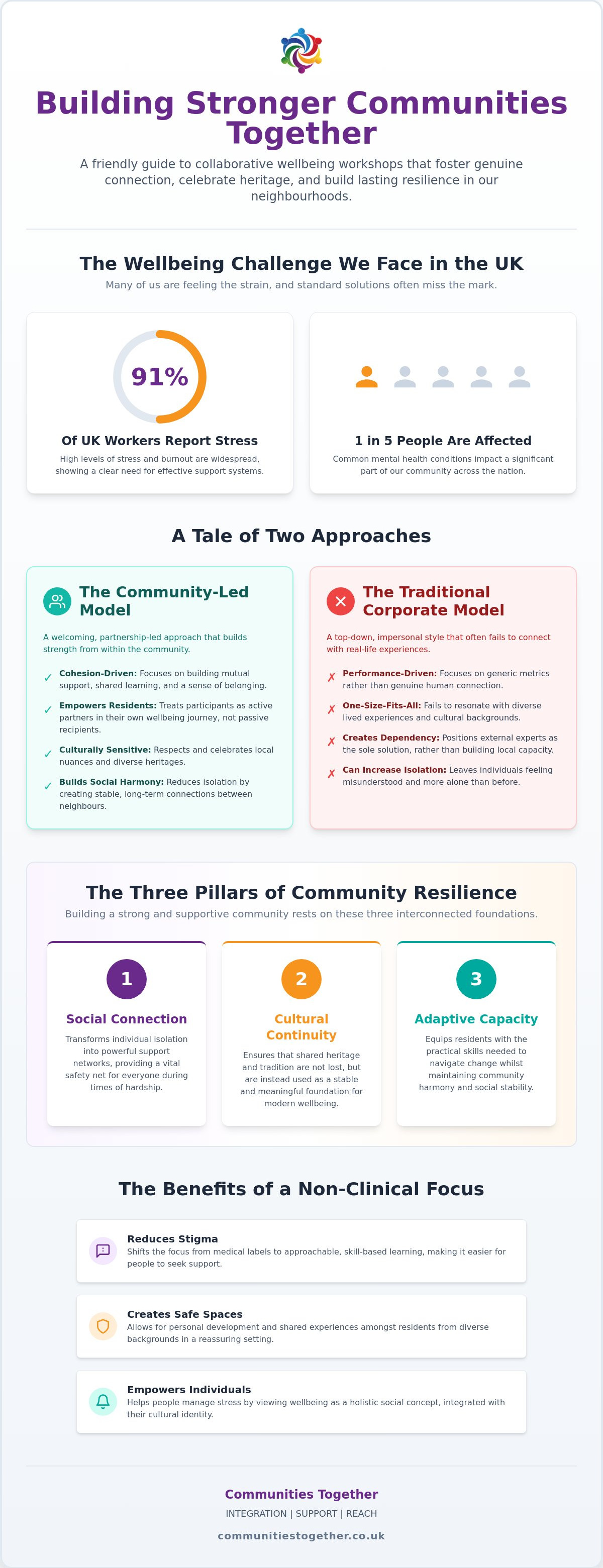 Collaborative wellbeing workshops UK