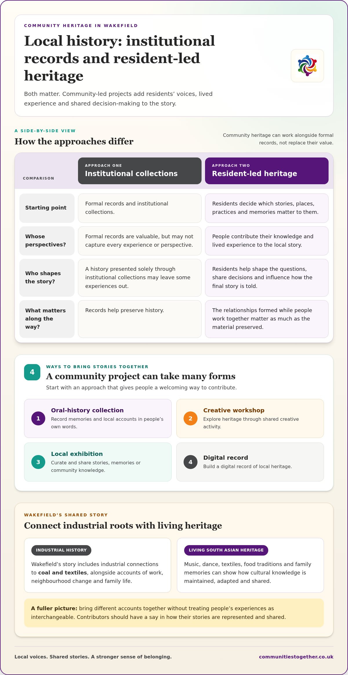 Community heritage projects Wakefield