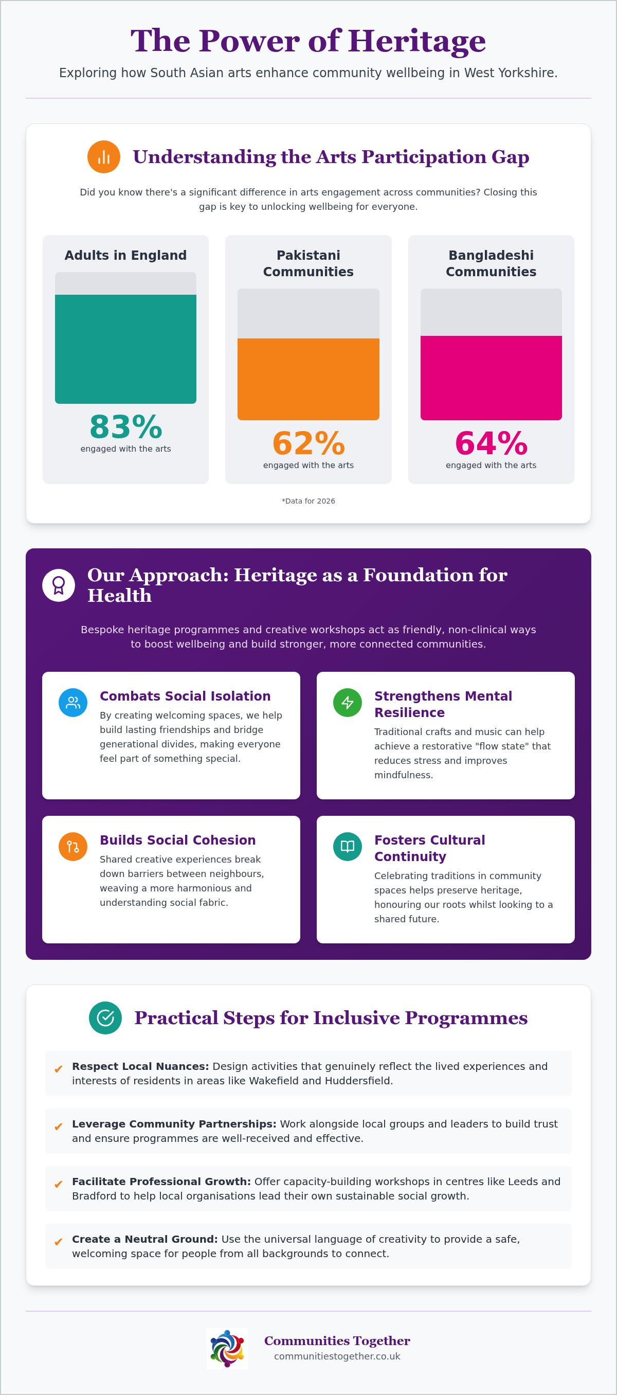 Impact of South Asian arts on community wellbeing