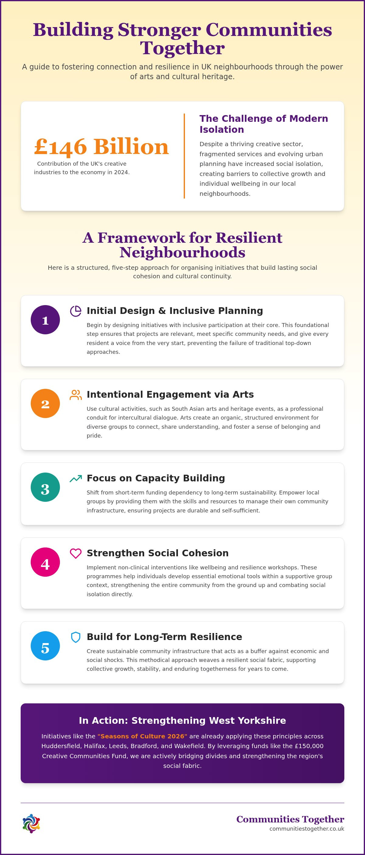 Role of arts in community building UK
