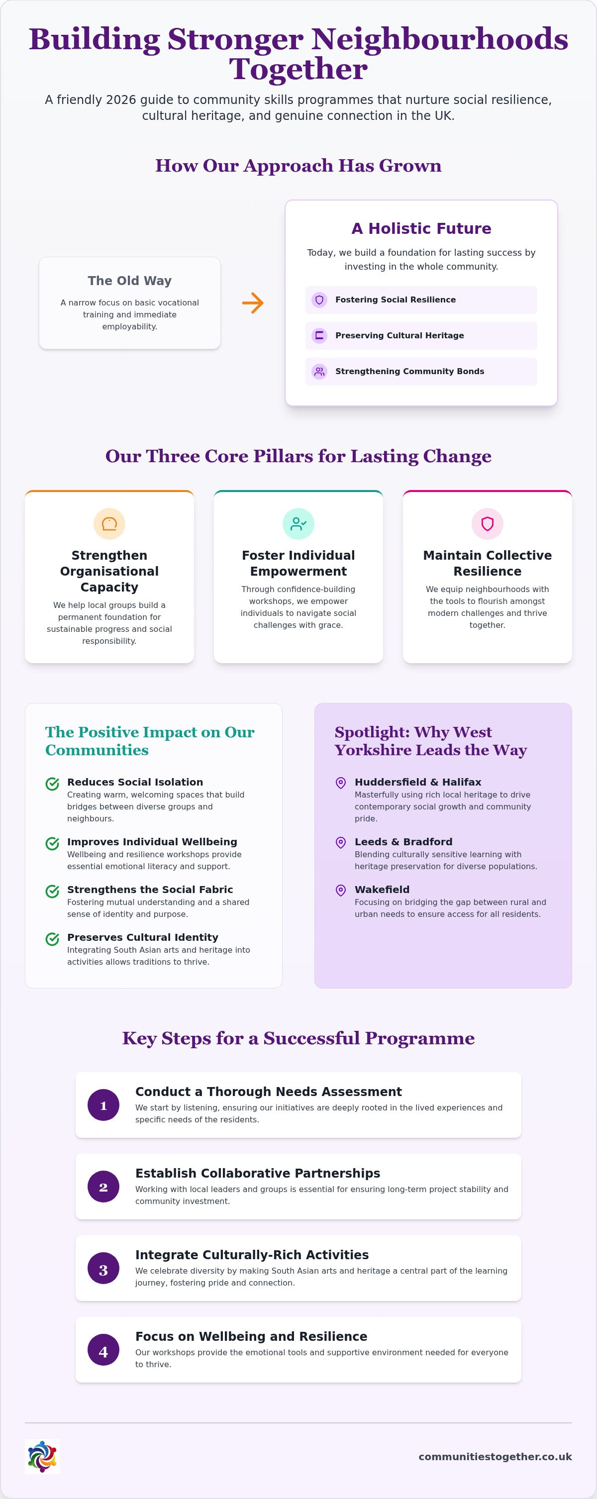 Community skills building programmes UK