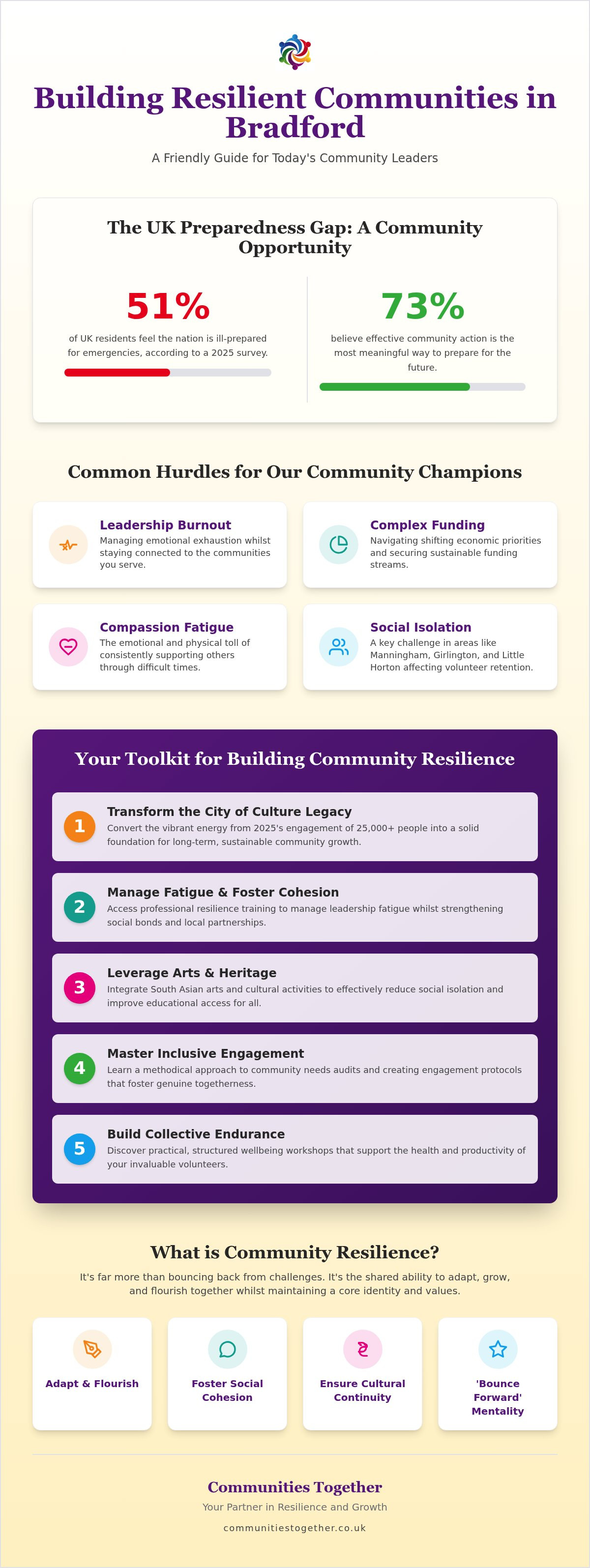 Resilience training for community leaders Bradford