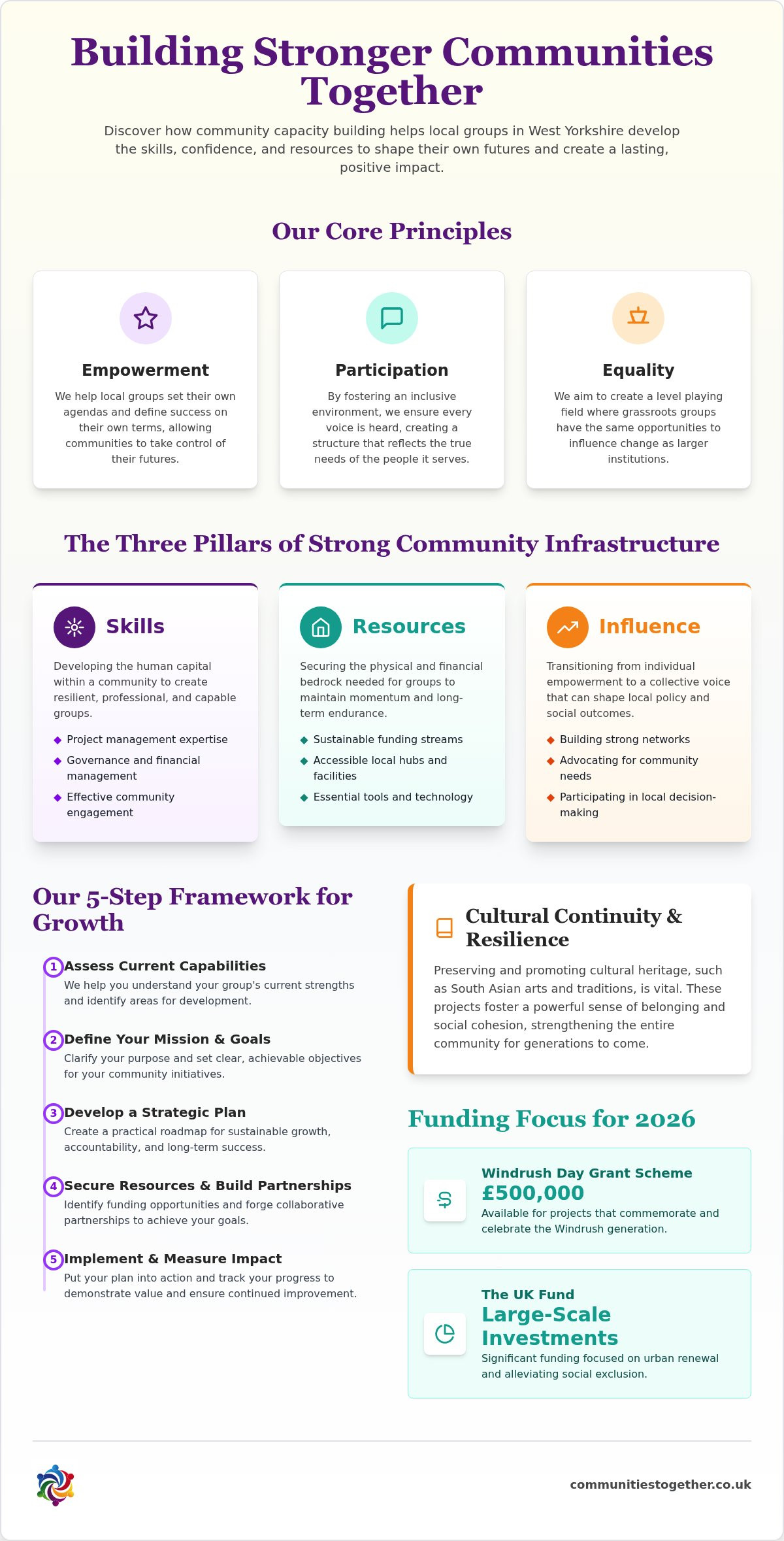 Community capacity building organisations UK