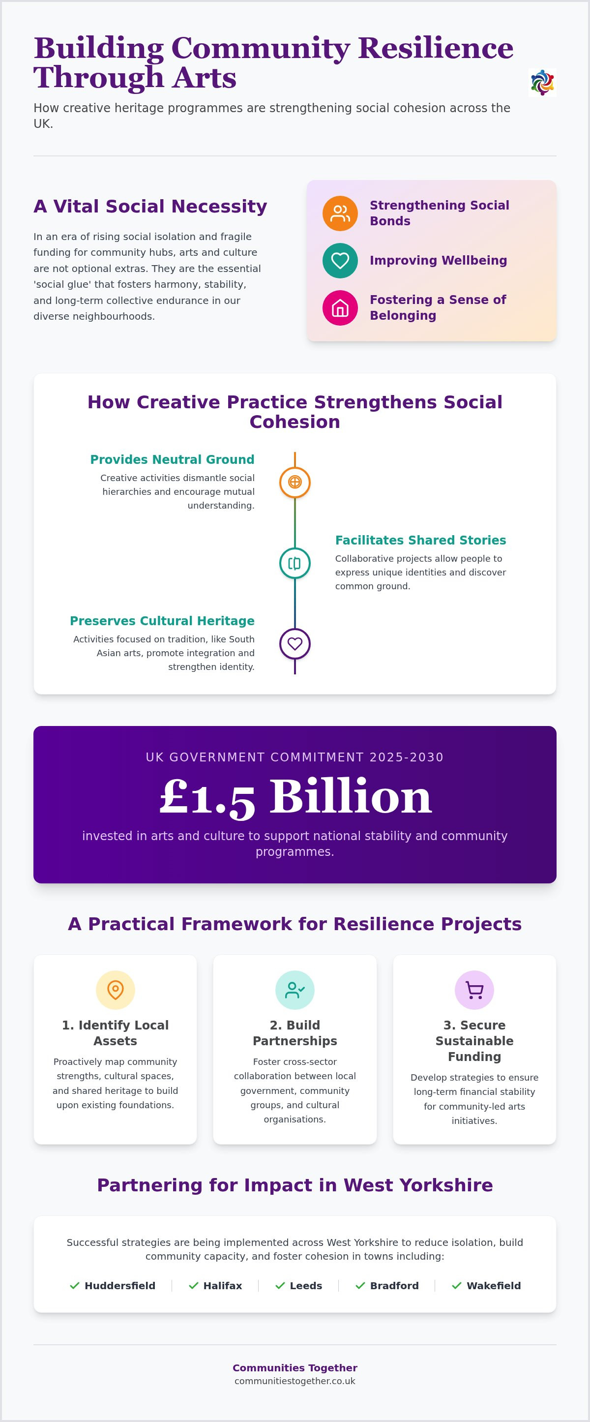 Building community resilience through arts UK