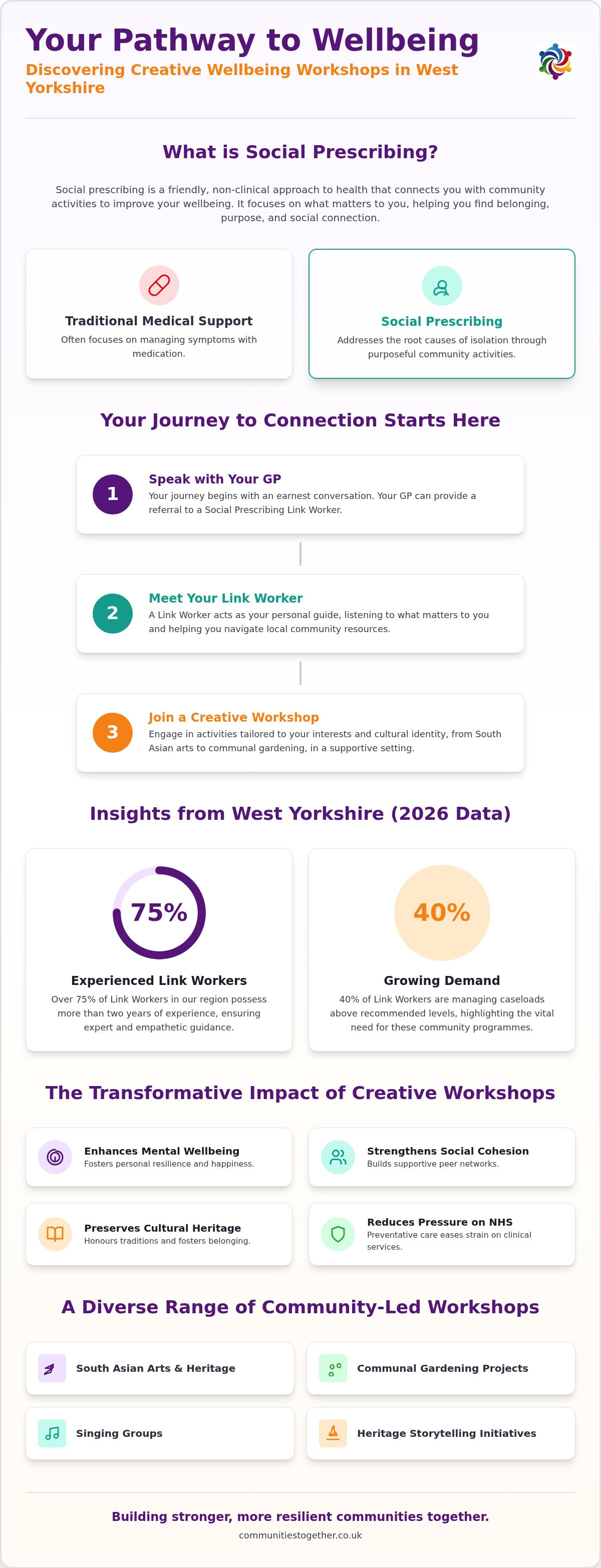 Creative wellbeing workshops West Yorkshire