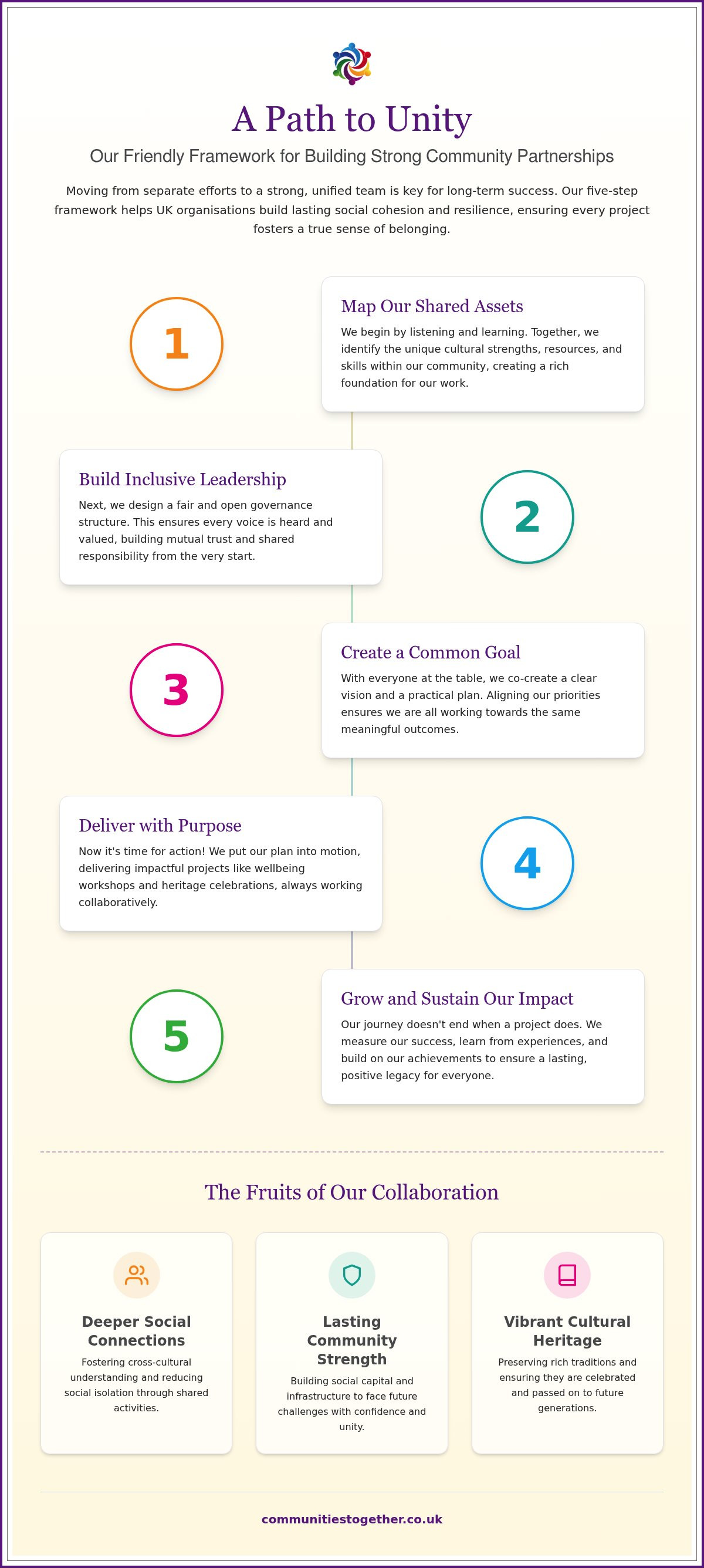 Community partnership models UK