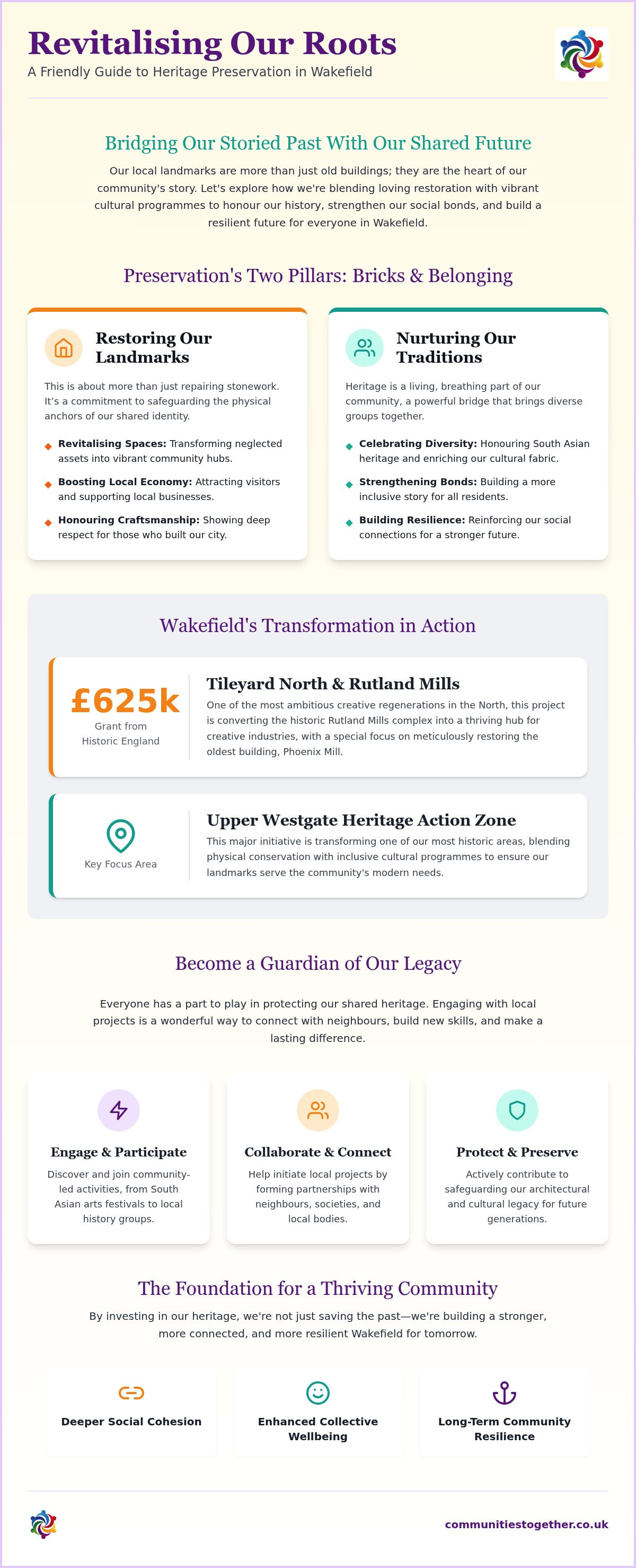 Heritage preservation projects Wakefield
