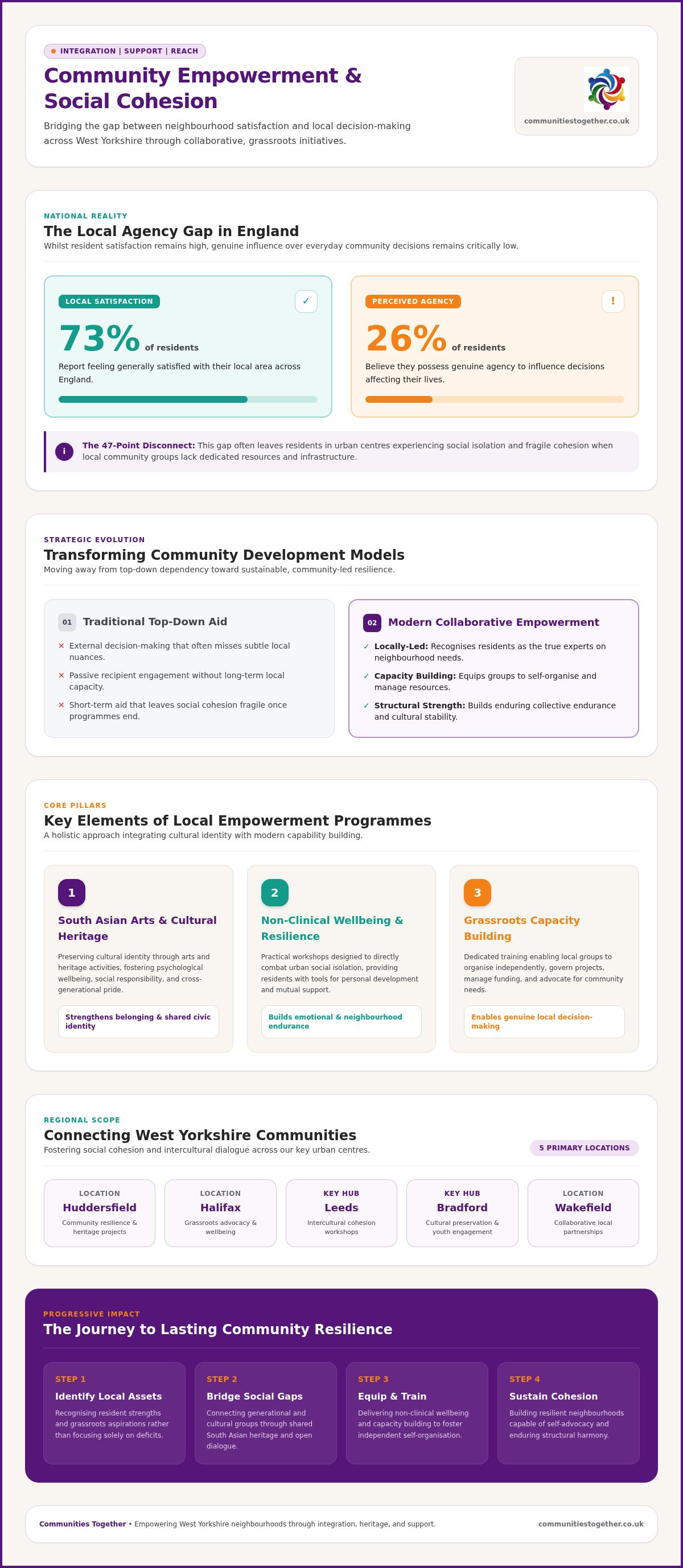 Community empowerment programmes
