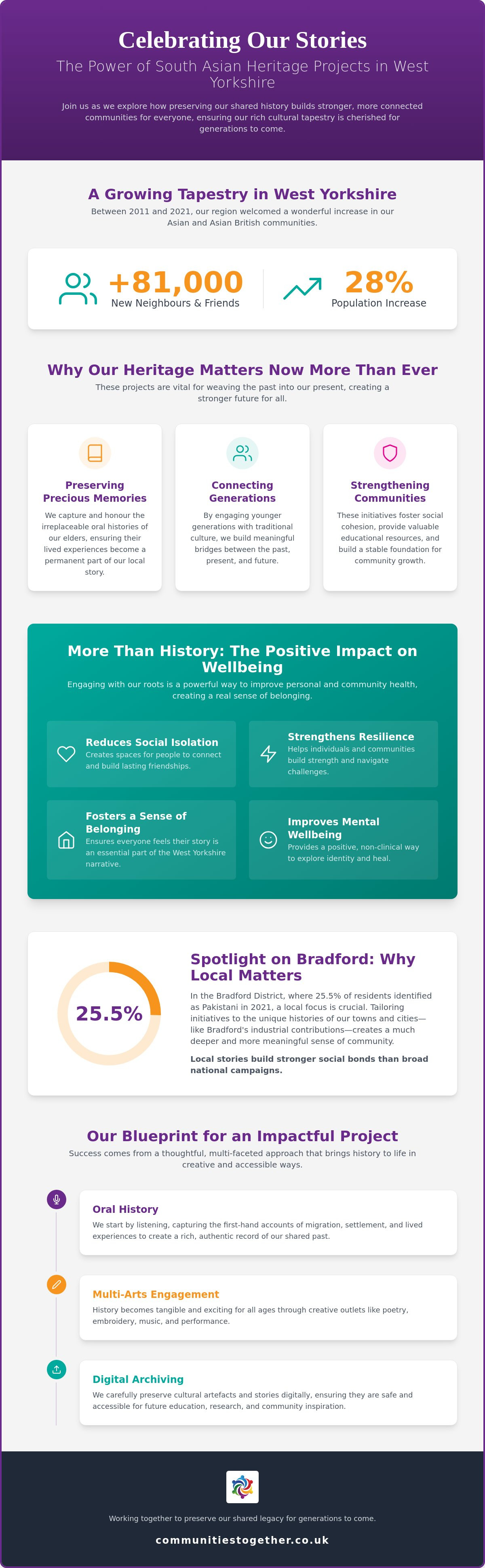 South Asian heritage projects