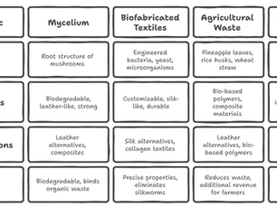 Next-Generation Sustainable Materials: Trends and Future