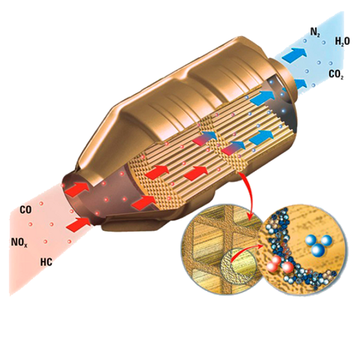 Funcionamento de um catalisador automotivo