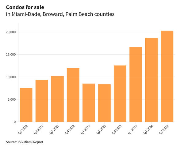 south florida condo market 2024