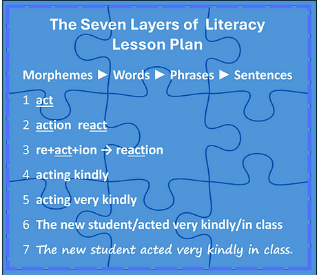 Seven Layers of Literacy Blue Square 4-26.png