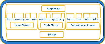 Morphemes Phrases Syntax.png