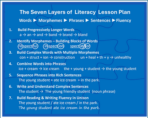 Seven Layers of Literacy Updated 6-8-26.png
