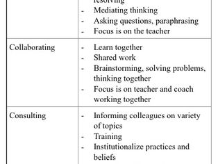 How Not to Be The Expert: One Coach’s Experience with Cognitive CoachingSM