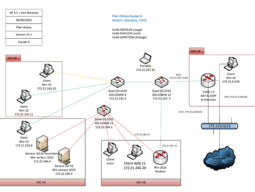 AP 3.2 : Migration et performance