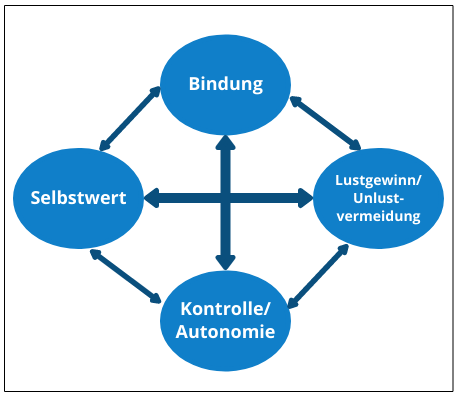 Abbildung: Die vier psychischen Grundbedürfnisse
