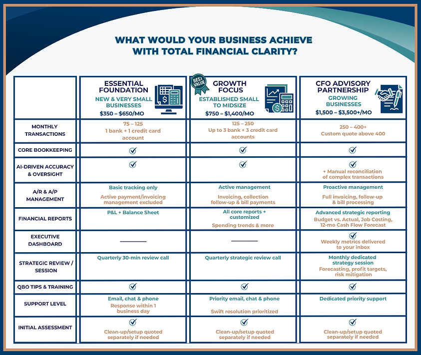 Comparison table of Powers Financial Business Solutions Essential Foundation Growth Focus and CFO Advisory Partnership service packages