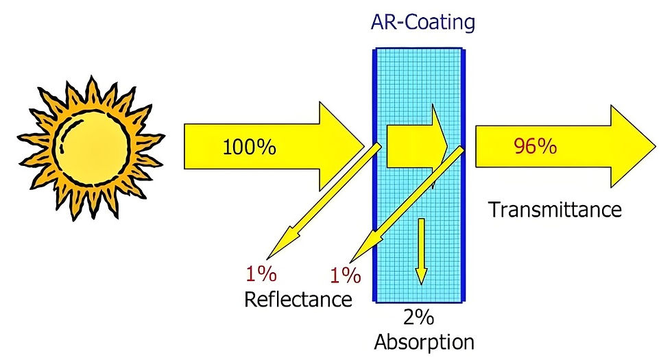 Optics of Anti-Reflection