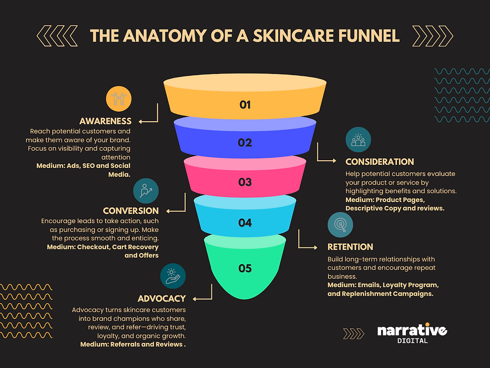 skincare marketing funnel diagram showing five customer journey stages from awareness to advocacy