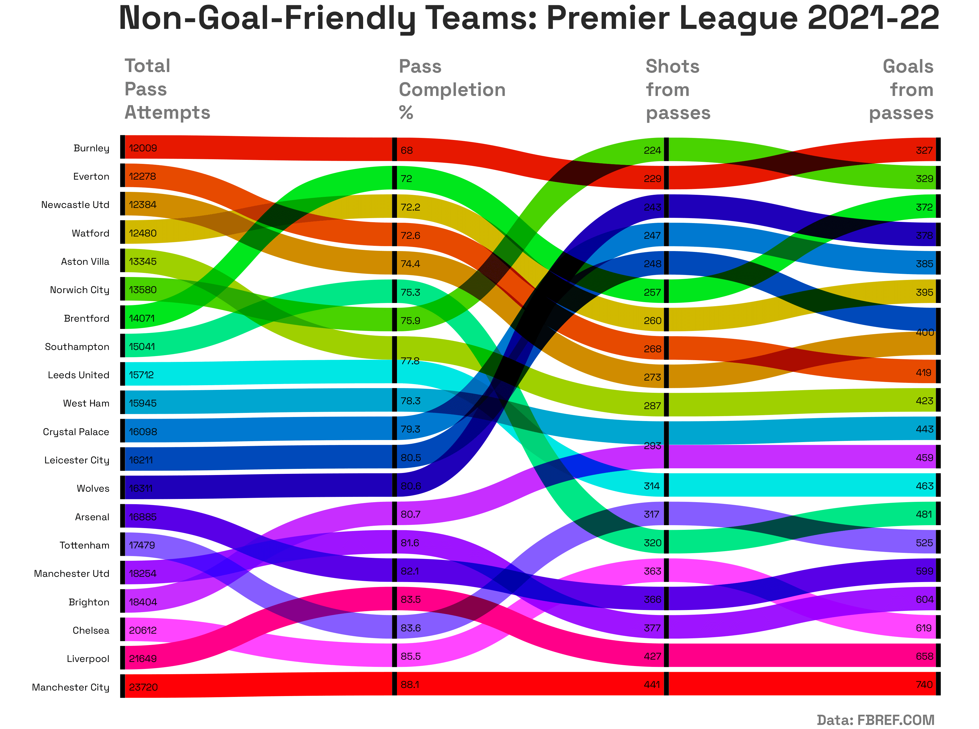 Non-Goal-Friendly Teams: Premier League 2021-22