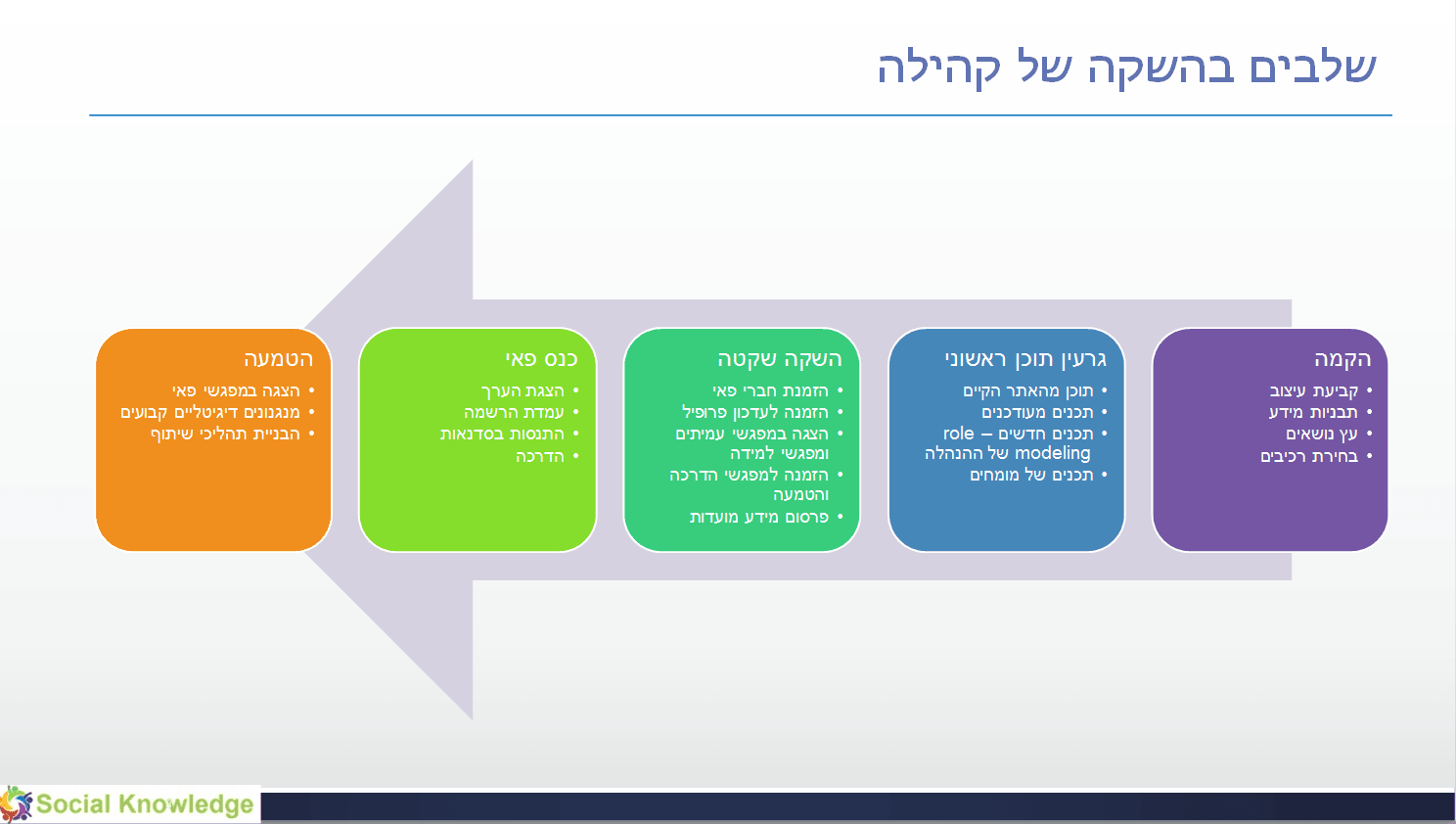 pai - process