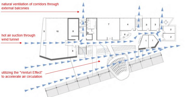 Passive Ventilation through Atrium - Porter Building Tel Aviv University. Image: Jacob Yasha Grobman, Nir Chen, Joseph Cory – the building Architects
