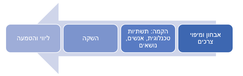 תרשים חץ המצביע ימינה בעברית עם ארבע תיבות: